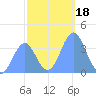 Ailinglapalap Atoll tide chart for Wednesday, December 18, 2024