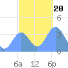 Ailinglapalap Atoll tide chart for Friday, December 20, 2024