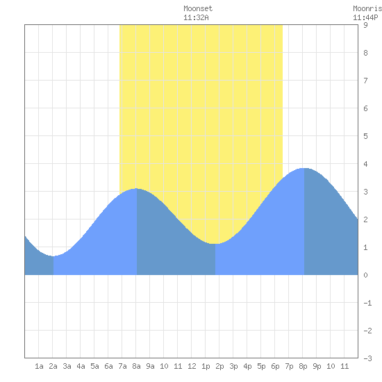 Ailinglapalap Atoll tide chart for Saturday, December 21, 2024