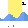 Ailinglapalap Atoll tide chart for Saturday, December 21, 2024
