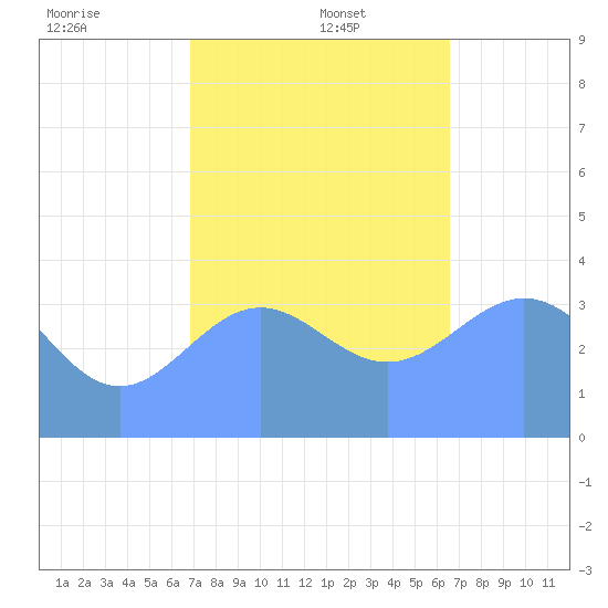 Ailinglapalap Atoll tide chart for Monday, December 23, 2024