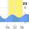 Ailinglapalap Atoll tide chart for Monday, December 23, 2024