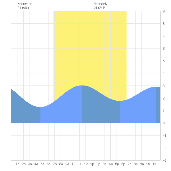 Ailinglapalap Atoll tide chart for Tuesday, December 24, 2024
