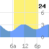Ailinglapalap Atoll tide chart for Tuesday, December 24, 2024