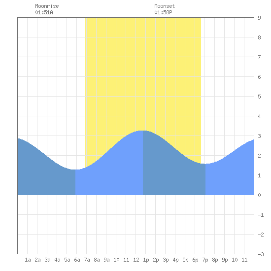 Ailinglapalap Atoll tide chart for Wednesday, December 25, 2024