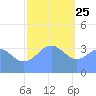Ailinglapalap Atoll tide chart for Wednesday, December 25, 2024