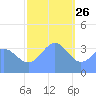 Ailinglapalap Atoll tide chart for Thursday, December 26, 2024