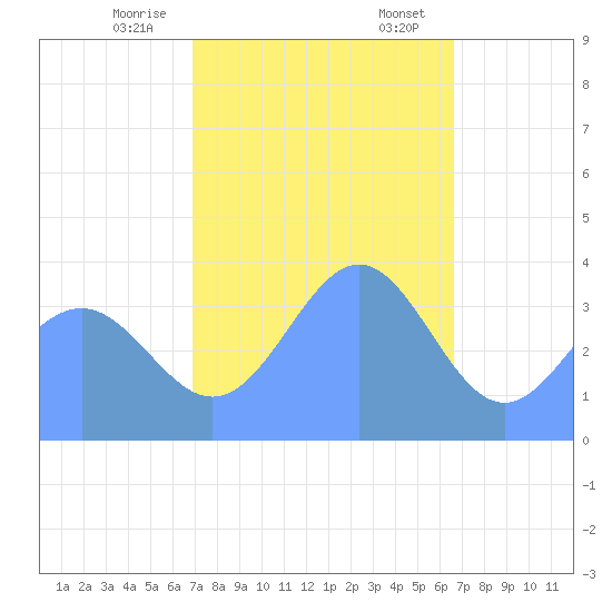 Ailinglapalap Atoll tide chart for Friday, December 27, 2024
