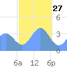 Ailinglapalap Atoll tide chart for Friday, December 27, 2024