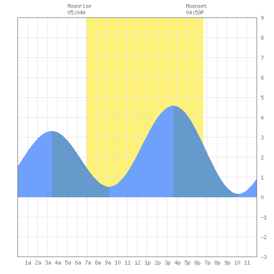 Ailinglapalap Atoll tide chart for Sunday, December 29, 2024