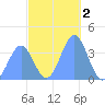 Ailinglapalap Atoll tide chart for Monday, December 2, 2024