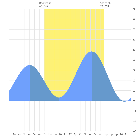 Ailinglapalap Atoll tide chart for Monday, December 30, 2024