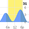 Ailinglapalap Atoll tide chart for Tuesday, December 31, 2024