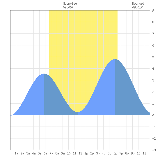 Ailinglapalap Atoll tide chart for Wednesday, December 4, 2024