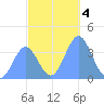 Ailinglapalap Atoll tide chart for Wednesday, December 4, 2024
