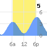Ailinglapalap Atoll tide chart for Thursday, December 5, 2024