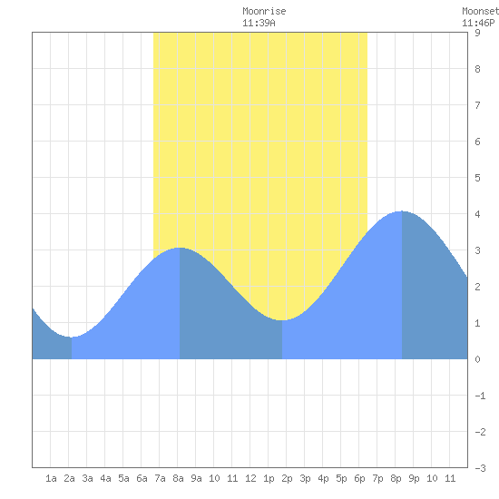 Ailinglapalap Atoll tide chart for Saturday, December 7, 2024