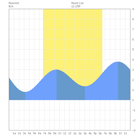 Ailinglapalap Atoll tide chart for Sunday, December 8, 2024