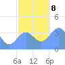 Ailinglapalap Atoll tide chart for Sunday, December 8, 2024