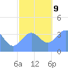 Ailinglapalap Atoll tide chart for Monday, December 9, 2024