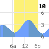 Ailinglapalap Atoll tide chart for Friday, January 10, 2025