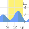 Ailinglapalap Atoll tide chart for Saturday, January 11, 2025