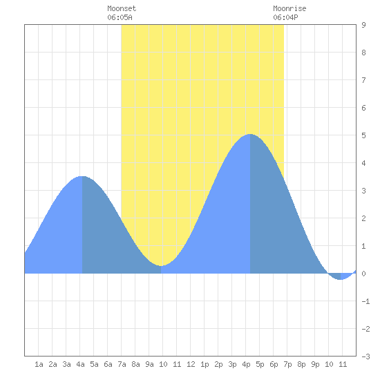 Ailinglapalap Atoll tide chart for Monday, January 13, 2025