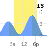 Ailinglapalap Atoll tide chart for Monday, January 13, 2025