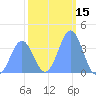 Ailinglapalap Atoll tide chart for Wednesday, January 15, 2025