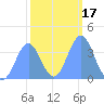 Ailinglapalap Atoll tide chart for Friday, January 17, 2025