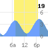Ailinglapalap Atoll tide chart for Sunday, January 19, 2025