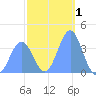 Ailinglapalap Atoll tide chart for Wednesday, January 1, 2025