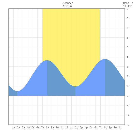 Ailinglapalap Atoll tide chart for Monday, January 20, 2025