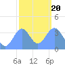 Ailinglapalap Atoll tide chart for Monday, January 20, 2025