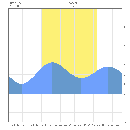 Ailinglapalap Atoll tide chart for Wednesday, January 22, 2025