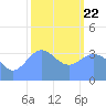 Ailinglapalap Atoll tide chart for Wednesday, January 22, 2025