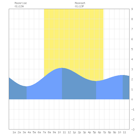 Ailinglapalap Atoll tide chart for Thursday, January 23, 2025