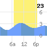 Ailinglapalap Atoll tide chart for Thursday, January 23, 2025