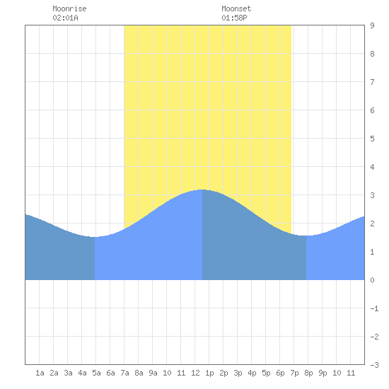 Ailinglapalap Atoll tide chart for Friday, January 24, 2025