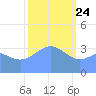 Ailinglapalap Atoll tide chart for Friday, January 24, 2025