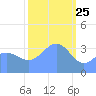 Ailinglapalap Atoll tide chart for Saturday, January 25, 2025