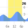 Ailinglapalap Atoll tide chart for Sunday, January 26, 2025