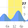 Ailinglapalap Atoll tide chart for Monday, January 27, 2025