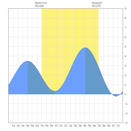 Ailinglapalap Atoll tide chart for Tuesday, January 28, 2025