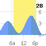 Ailinglapalap Atoll tide chart for Tuesday, January 28, 2025