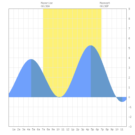 Ailinglapalap Atoll tide chart for Wednesday, January 29, 2025