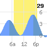 Ailinglapalap Atoll tide chart for Wednesday, January 29, 2025