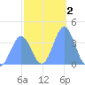 Ailinglapalap Atoll tide chart for Thursday, January 2, 2025