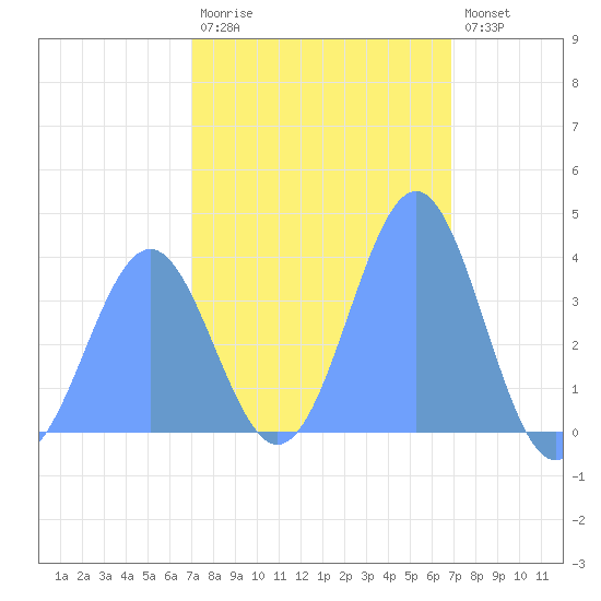 Ailinglapalap Atoll tide chart for Thursday, January 30, 2025