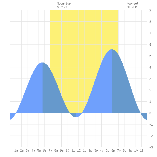 Ailinglapalap Atoll tide chart for Friday, January 31, 2025